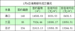 2016年1月4日海南楼市：全省234套 仅海口